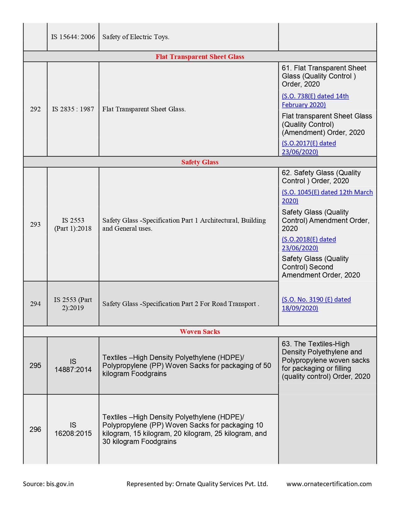 Mandatory Products List for ISI Certificaiton in India